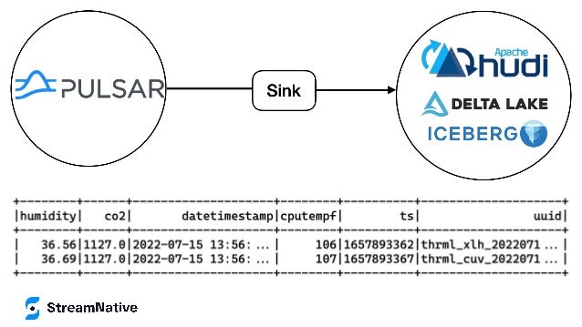 Modern Data Processing - Big Data Analytical Streaming Data Pipelines