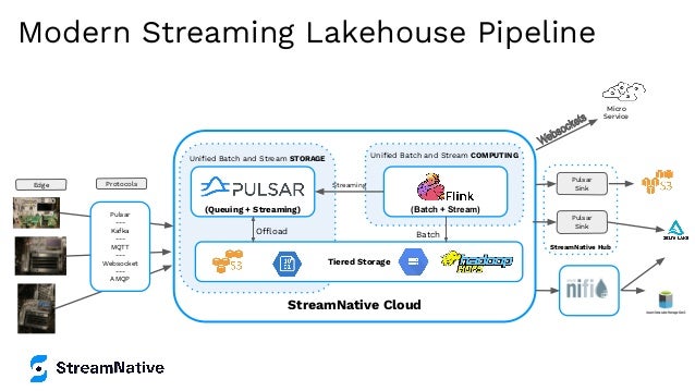 StreamNative Hub
StreamNative Cloud
Uniﬁed Batch and Stream COMPUTING
Batch
(Batch + Stream)
Uniﬁed Batch and Stream STORAGE
Offload
(Queuing + Streaming)
Tiered Storage
Pulsar
---
Kafka
---
MQTT
---
Websocket
---
AMQP
Pulsar
Sink
Pulsar
Sink
Streaming
Edge Protocols
Modern Streaming Lakehouse Pipeline
Micro
Service
 