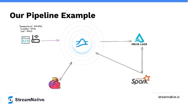 streamnative.io
Our Pipeline Example
 