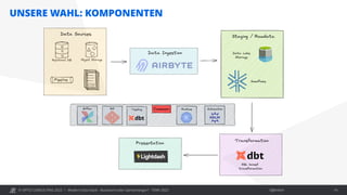 © OPITZ CONSULTING 2022 / Öffentlich
UNSERE WAHL: KOMPONENTEN
Modern Data Stack - Buzzword oder Gamechanger? - TDWI 2022 14
 