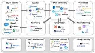 [DSC DACH 23] The Modern Data Stack - Bogdan Pirvu | PDF
