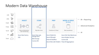 Modern Data Warehouse
Advanced Analytics
Social
LOB
Graph
IoT
Image
CRM
INGEST STORE PREP MODEL & SERVE
(& store)
Data orchestration
and monitoring
Big data store Transform & Clean Data warehouse
AI
BI + Reporting
Azure Data Factory
SSIS
Azure Data Lake
Storage Gen2
Blob Storage
Cosmos DB
Azure Databricks
Azure HDInsight
Power BI Dataflow
Azure Data Lake Analytics
Azure SQL Data Warehouse
Azure Analysis Services
Cosmos DB
Power BI Aggregations
 