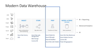 Modern Data Warehouse
Advanced Analytics
Social
LOB
Graph
IoT
Image
CRM
INGEST STORE PREP MODEL & SERVE
(& store)
Data orchestration
and monitoring
Big data store Transform & Clean Data warehouse
AI
BI + Reporting
Azure Data Factory
SSIS
Azure Data Lake
Storage Gen2
Blob Storage
Cosmos DB
Azure Databricks
Azure HDInsight
Power BI Dataflow
Azure Data Lake Analytics
Azure SQL Data Warehouse
Azure Analysis Services
Cosmos DB
Power BI Aggregations
 