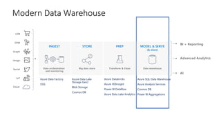 Modern Data Warehouse
Advanced Analytics
Social
LOB
Graph
IoT
Image
CRM
INGEST STORE PREP MODEL & SERVE
(& store)
Data orchestration
and monitoring
Big data store Transform & Clean Data warehouse
AI
BI + Reporting
Azure Data Factory
SSIS
Azure Data Lake
Storage Gen2
Blob Storage
Cosmos DB
Azure Databricks
Azure HDInsight
Power BI Dataflow
Azure Data Lake Analytics
Azure SQL Data Warehouse
Azure Analysis Services
Cosmos DB
Power BI Aggregations
 