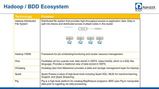 Hadoop / BDD Ecosystem
Technology Purpose
Hadoop Distributed
File System
Distributed file system that provides high-throughput access to application data. Data is
split into blocks and distributed across multiple nodes in the cluster
Hadoop YARN Framework for job scheduling/monitoring and cluster resource management
Hive Facilitates ad hoc queries over data stored in HDFS. Uses HiveQL which is a SQL-like
language. Provides a relational view of data stored in HDFS.
HCatalog Hcatalog (aka Hive Metastore) provides a table and storage management layer for Hadoop
Spark Spark Powers a stack of high-level tools including Spark SQL, MLlib for machine learning,
GraphX, and Spark Streaming
Pig Pig is a high level platform for creating MapReduce programs. BDD uses Pig to manipulate
data prior to ingesting via data processing.
 