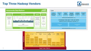 Top Three Hadoop Vendors
14
 