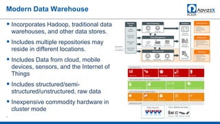 Modern Data Warehouse
9
 Incorporates Hadoop, traditional data
warehouses, and other data stores.
 Includes multiple repositories may
reside in different locations.
 Includes Data from cloud, mobile
devices, sensors, and the Internet of
Things
 Includes structured/semi-
structured/unstructured, raw data
 Inexpensive commodity hardware in
cluster mode
 