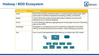 Technology Purpose
Oozie Oozie is the workflow scheduler system to manage Apache Hadoop jobs. BDD
uses Oozie for workflow management (sampling, profiling, enrichment).
Sqoop Tool for efficiently transferring bulk data between Hadoop and structured
datastores such a relational database
Flume Tool for efficiently collecting, aggregating and moving large amounts of streaming
data into the HDFS
ZooKeeper Zookeeper is a centralized service for maintaining configuration information,
naming, providing distributed synchronization, and providing group services
Hue Hue is a set of web applications that enable you to interact with CDH cluster.
Hadoop / BDD Ecosystem
 