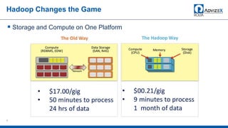 Hadoop Changes the Game
 Storage and Compute on One Platform
8
 