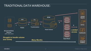 13 © Cloudera, Inc. All rights reserved.
TRADITIONAL DATA WAREHOUSE:
Structured Data
Sources
(ERP, CRM, SCM)
Transformations
EDW
Advanced
Analytics
Dashboards
Ad Hoc
Canned
Reports
Staging
Data Marts
Many Months
Master Schema
ETLODS
2 3
4
1 5
Struggle to handle volume
and variety
Limited
access
 
