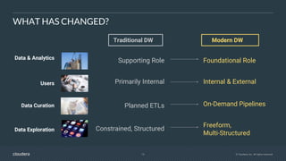 15 © Cloudera, Inc. All rights reserved.
WHAT HAS CHANGED?
Traditional DW Modern DW
Supporting Role Foundational Role
Primarily Internal Internal & External
Constrained, Structured
Freeform,
Multi-Structured
Planned ETLs On-Demand Pipelines
Users
Data Exploration
Data Curation
Data & Analytics
 