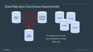 23 © Cloudera, Inc. All rights reserved.
Support
Data Migration Cost Grows Exponentially
Internal
EDH
Emerging
Businesses
Analytics
Sales
Analytics
37
15
47
27 27
15
Product
Training
Finance
No single source of truth
Synchronization overhead
Stale data
 