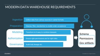 25 © Cloudera, Inc. All rights reserved.
MODERN DATA WAREHOUSE REQUIREMENTS
Modeling Transform to it easy to combine datasets
Governance Audit trail, lineage etc.
Authorization Ensure right permissions are for right folks
Preparation Cleanse, filter, standardize to enable wider acceptance
Schema
Permissions
Gov artifacts
Ingestion Collect data from various sources in varied formats
 