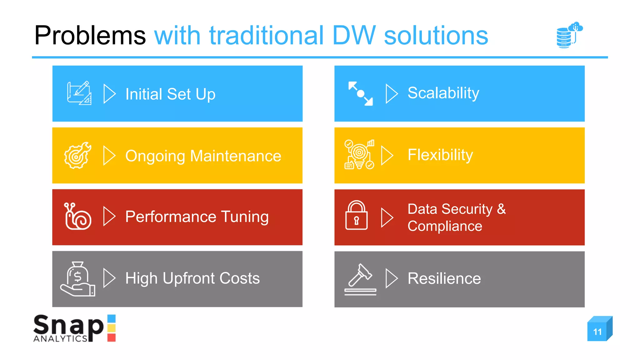 Problems with traditional DW solutions
Initial Set Up
Performance Tuning
Ongoing Maintenance
Scalability
Data Security &
Compliance
Flexibility
High Upfront Costs Resilience
11
 