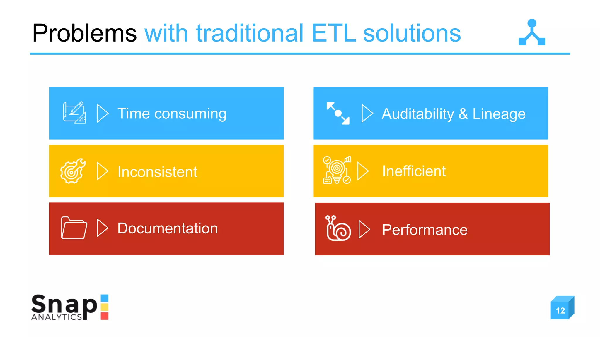 Problems with traditional ETL solutions
Time consuming
Documentation
Inconsistent
Auditability & Lineage
Performance
Inefficient
12
 