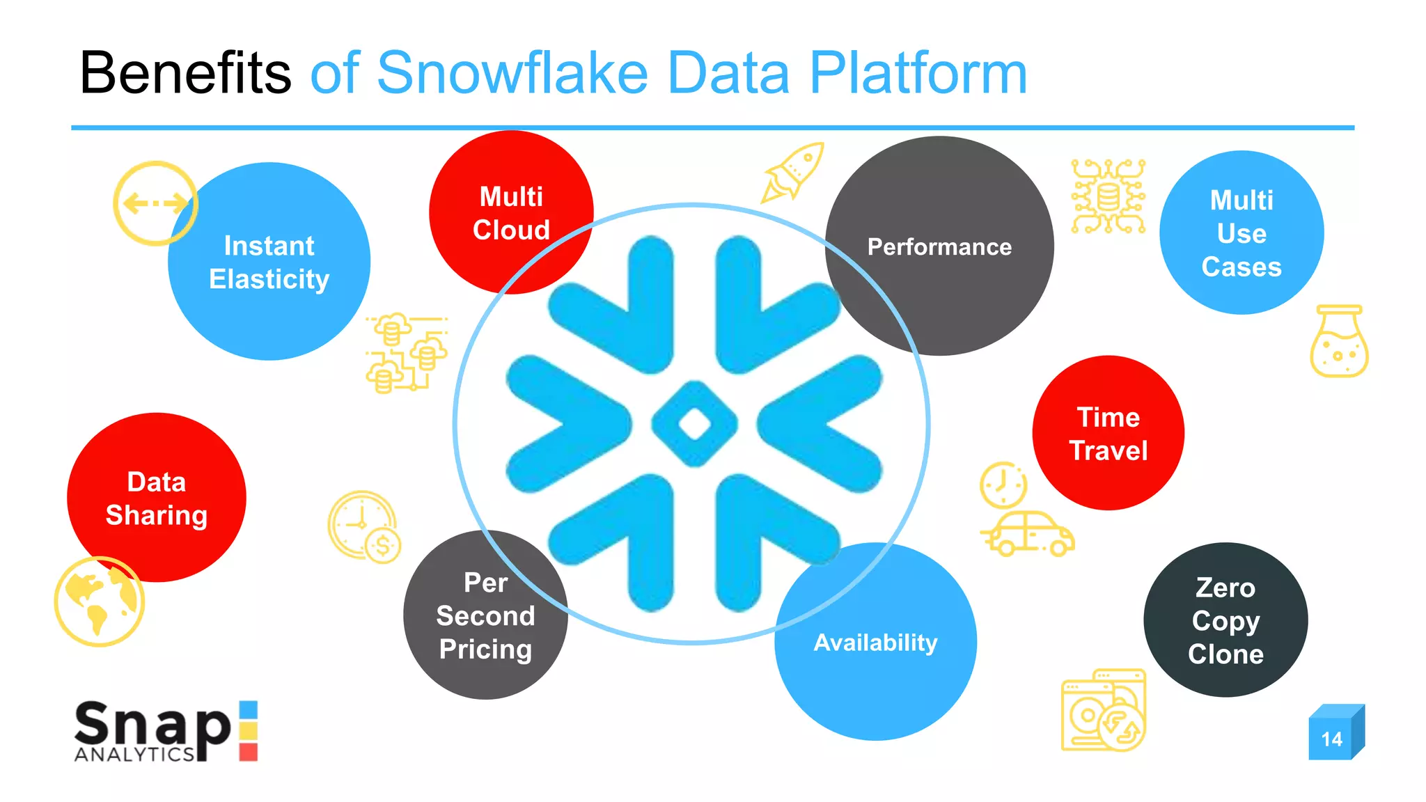 Multi
Cloud
Availability
Per
Second
Pricing
Performance
Data
Sharing
Multi
Use
Cases
Zero
Copy
Clone
Time
Travel
Instant
Elasticity
Benefits of Snowflake Data Platform
14
 