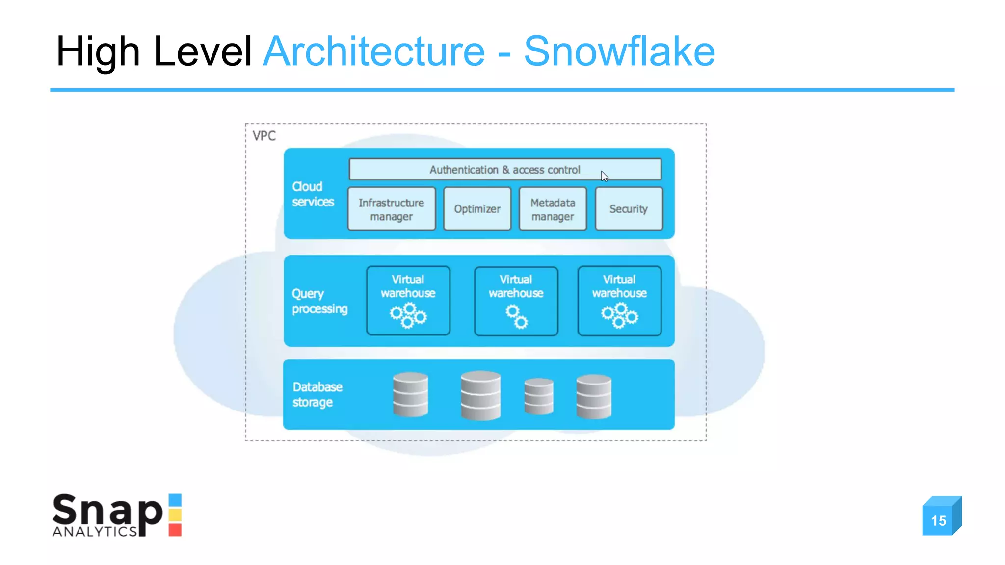 High Level Architecture - Snowflake
15
 
