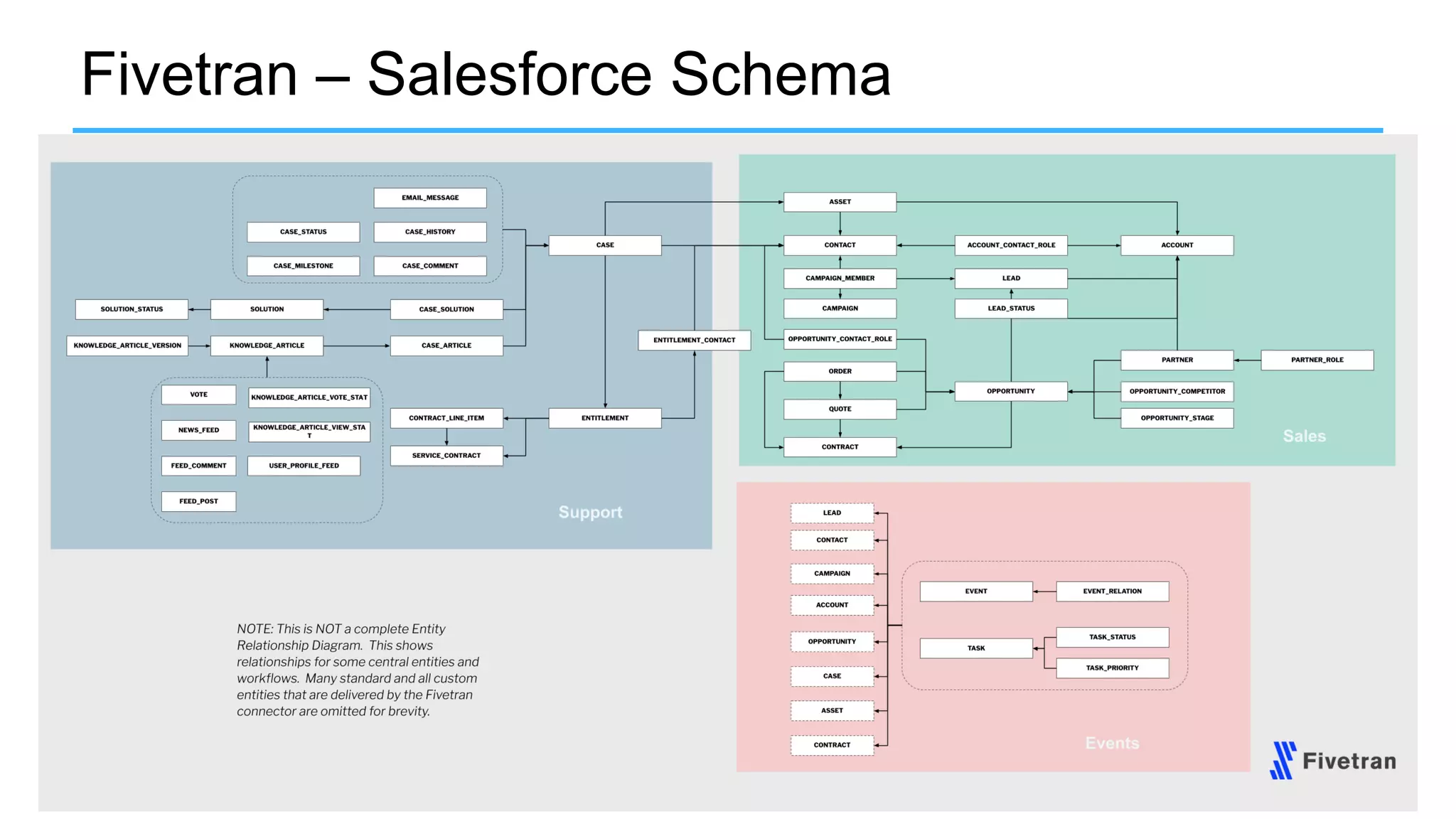Fivetran – Salesforce Schema
17
c
 