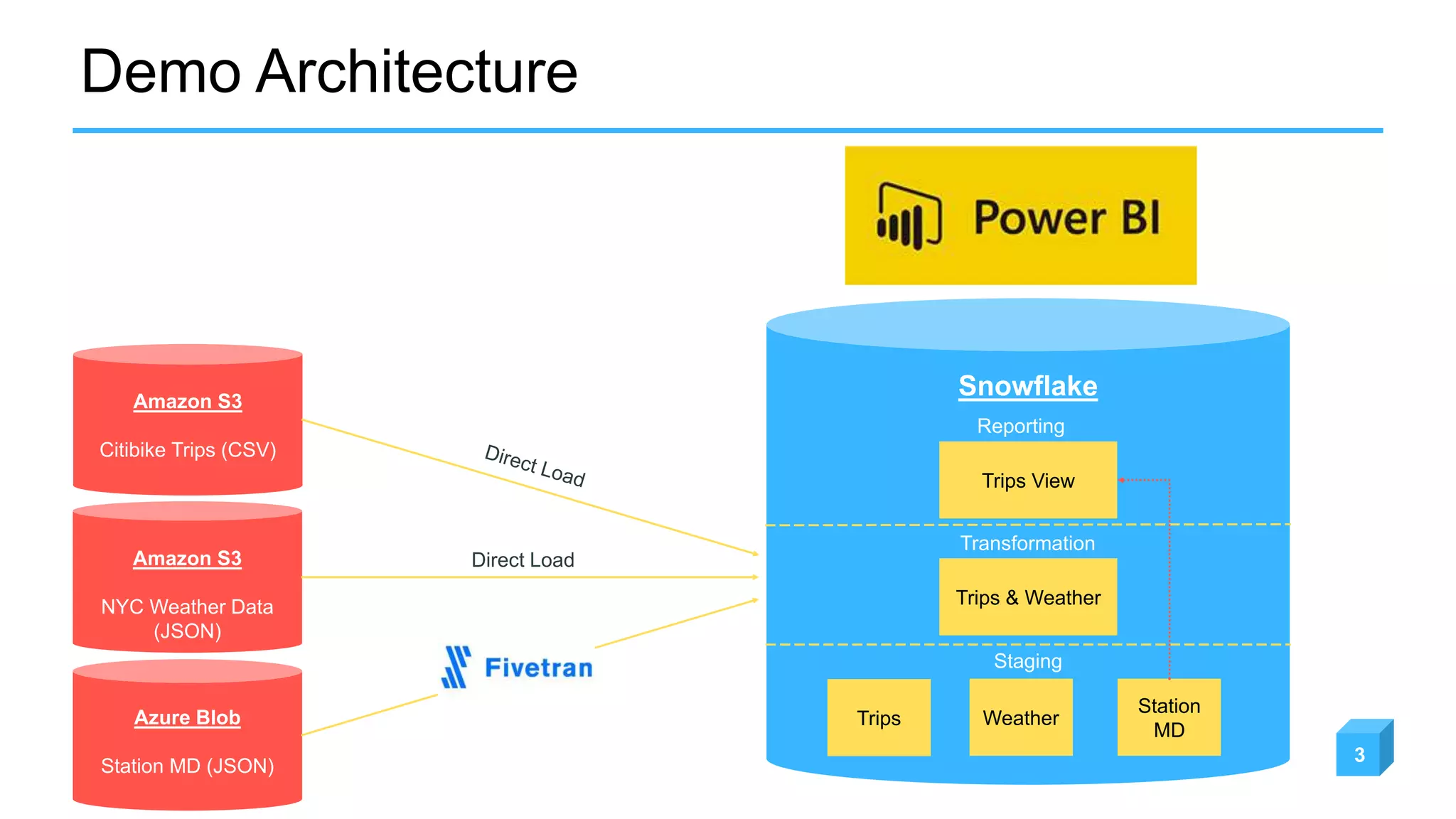 Demo Architecture
3
Amazon S3
Citibike Trips (CSV)
Amazon S3
NYC Weather Data
(JSON)
Azure Blob
Station MD (JSON)
Snowflake
Staging
Trips Weather
Station
MD
Transformation
Trips & Weather
Reporting
Trips View
Direct Load
 