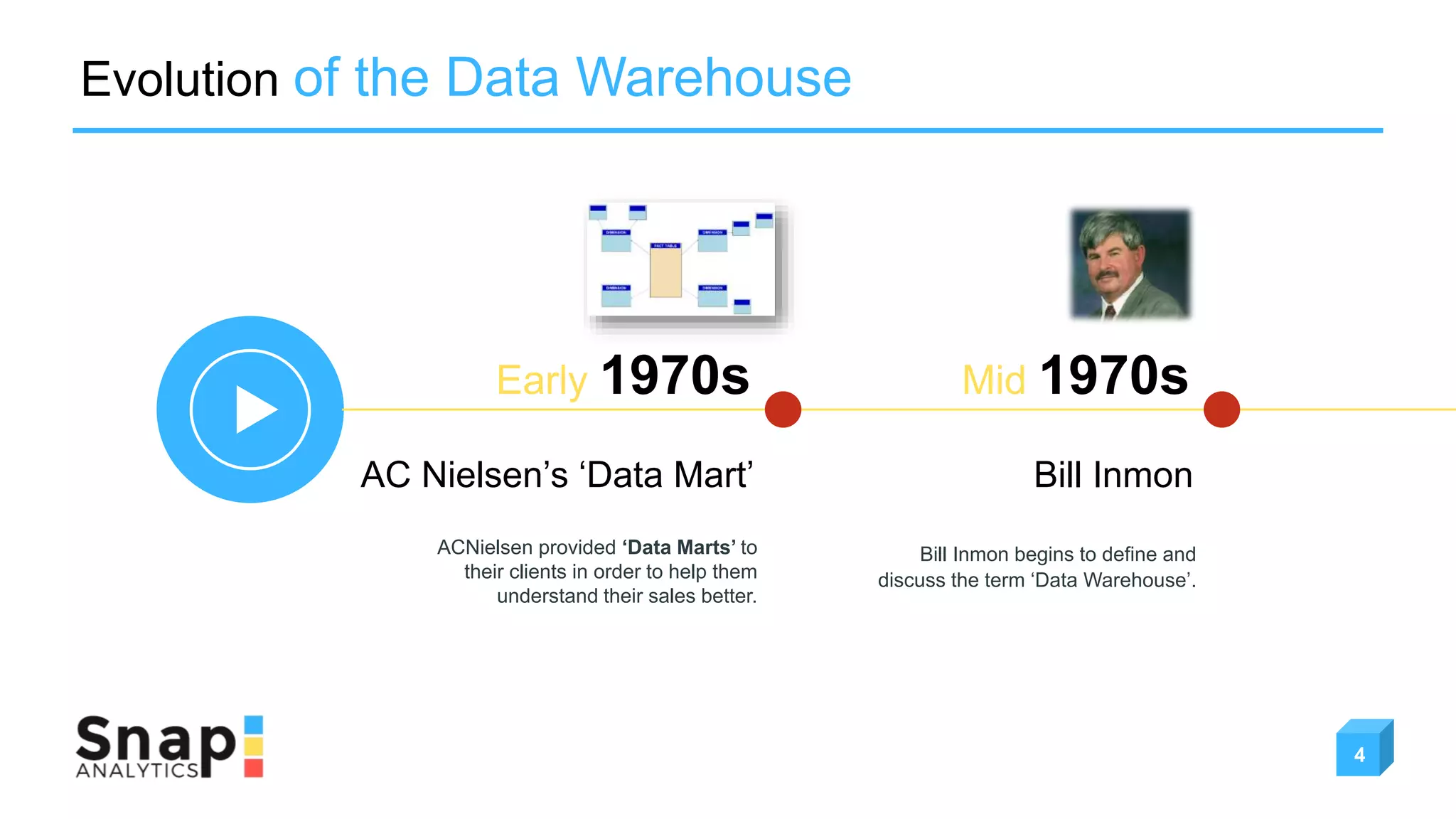 Bill Inmon
Mid 1970s
Bill Inmon begins to define and
discuss the term ‘Data Warehouse’.
AC Nielsen’s ‘Data Mart’
Early 1970s
ACNielsen provided ‘Data Marts’ to
their clients in order to help them
understand their sales better.
Evolution of the Data Warehouse
4
 