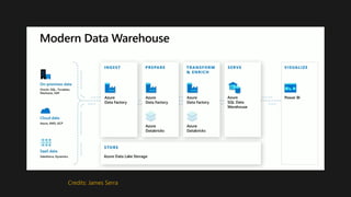 Modern Data Warehouse using Azure.pdf