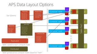 APS Logical Architecture (overview)
“Compute” node Balanced storage
SQL
“Compute” node Balanced storage
SQL
“Compute” node Balanced storage
SQL
“Compute” node Balanced storage
SQL
DMS
DMS
DMS
DMS
Compute Node – the “worker bee” of APS
• Runs SQL Server 2014 APS
• Contains a “slice” of each database
• CPU is saturated by storage
Control Node – the “brains” of the APS
• Also runs SQL Server 2014 APS
• Holds a “shell” copy of each database
• Metadata, statistics, etc
• The “public face” of the appliance
Data Movement Services (DMS)
• Part of the “secret sauce” of APS
• Moves data around as needed
• Enables parallel operations among the compute
nodes (queries, loads, etc)
“Control” node
SQL
DMS
 