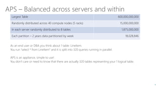 APS Data Layout Options
“Compute” node Balanced storage
SQL
Balanced storage
Balanced storage
Balanced storage
“Compute” node
SQL
“Compute” node
SQL
“Compute” node
SQL
DMS
DMS
DMS
DMS
Time Dim
Date Dim ID
Calendar Year
Calendar Qtr
Calendar Mo
Calendar Day
Store Dim
Store Dim ID
Store Name
Store Mgr
Store Size
Product Dim
Prod Dim ID
Prod Category
Prod Sub Cat
Prod Desc
Customer Dim
Cust Dim ID
Cust Name
Cust Addr
Cust Phone
Cust Email
Sales Fact
Date Dim ID
Store Dim ID
Prod Dim ID
Cust Dim ID
Qty Sold
Dollars Sold
T
D
P
D
S
D
C
D
T
D
P
D
S
D
C
D
T
D
P
D
S
D
C
D
T
D
P
D
S
D
C
D
SalesFact
Replicated
Table copied to each compute node
Distributed
Table spread across compute nodes based on “hash”
Star Schema
 