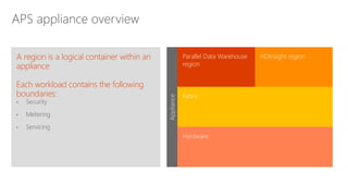 Move HDFS into the warehouse before analysis
ETL
Learn new skills
TSQL
Build
Integrate
Manage
Maintain
Support
Complex query and analysis with big data today
Steep learning curve, slow and inefficient
Hadoop ecosystem
“New” data sources
“New” data sources“New” data sources
 