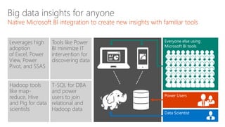 Select… Result set Provides a single T-SQL query model (“semantic
layer”) for APS and Hadoop with rich features of
T-SQL, including joins without ETL
Uses the power of MPP to enhance query
execution performance
Supports Windows Azure HDInsight to enable
new hybrid cloud scenarios
Provides the ability to query non-Microsoft
Hadoop distributions, such as Hortonworks and
Cloudera
Use existing SQL skillset, no IT intervention
Query Hadoop data with T-SQL using PolyBase
Bringing the worlds or big data and the data warehouse together for users and IT
SQL Server
Parallel Data
Warehouse
Cloudera CHD Linux 5.1
Hortonworks HDP 2.2
(Windows, Linux)
Windows Azure
HDInsight (HDP 2.2)
(WASB)
PolyBase
Microsoft
HDInsight
HDP 2.0
Others (SQL Server, DB2, Oracle)?
True federated query engine
 