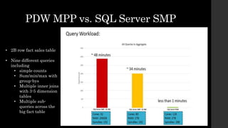 • Store data in columnar format for massive
compression
• Load data into or out of memory for next-
generation performance
• Updateable and clustered for real-time trickle
loading
• No secondary indexes required
92
Up to 100x
faster queries
Updatable clustered columnstore vs. table with customary indexing
Up to 15x
more compression
Columnstore index representation
Parallel query execution
Query
Results
 