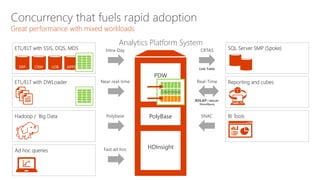 Investment firm Before/After Results - HP
SMP vs APS
21x
improvement
loading data
(7:30 minutes vs 21
seconds)
62x
improvement
staging to
landing (30
minutes vs 29
seconds)
17x, 166x, 169x
query
performance
improvement
(1:05 hour vs 23
seconds)
Microsoft BI
tools work
unchanged
1.1 TB/hr loading
time, 8.8x
compression (2
billion rows)
(472GB to 53GB)
46x
improvement
creating
datamart (70
minutes vs 1:31
minutes)
 