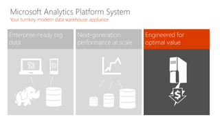 BI Tools
Reporting and cubes
SQL Server SMP (Spoke)
Concurrency that fuels rapid adoption
Great performance with mixed workloads
Analytics Platform System
ETL/ELT with SSIS, DQS, MDS
ERP CRM LOB APPS
ETL/ELT with DWLoader
Hadoop / Big Data
PDW
HDInsight
PolyBase
Ad hoc queries
Intra-Day
Near real-time
Fast ad hoc
Columnstore
Polybase
CRTAS
“Link Table”
Real-Time
ROLAP / MOLAP
DirectQuery
SNAC
 