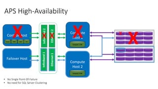 APS provides the industry’s lowest DW appliance price/TB
Reshaped hardware specs through software innovation
Price per terabyte for leading vendors (Sept 2014)
Significantly lower price
per TB than the closest
competitor
Lower storage costs
with Windows Server 2012
Storage Spaces
Small cost gap between multiple clustered HP DL980's with SAN vs APS 1/4 rack
$-
$20
$40
$60
$80
$100
$120
$140
Oracle Pivotal IBM Teradata Microsoft
Thousands
TCO per TB (uncompressed):
 