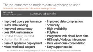 The no-compromise modern data warehouse solution
Microsoft’s turn-key modern data warehouse appliance
Analytics Platform System
Microsoft
• Improved query performance
• Faster data loading
• Improved concurrency
• Less DBA maintenance
• Limited training needed
• Use familiar BI tools
• Ease of appliance deployment
• Mixed workload support
• Improved data compression
• Scalability
• High availability
• PolyBase
• Integration with cloud-born data
• HDInsight/Hadoop integration
• Data warehouse consolidation
• Easy support model
Summary of Benefits
Bold = benefits of APS over upgrading to SQL Server 2014, no worry about future hardware roadblocks
 