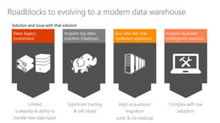 Keep legacy
investment
Buy new tier one
hardware appliance
Acquire big data
solution (Hadoop)
Acquire business
intelligence solution
Roadblocks to evolving to a modern data warehouse
Limited
scalability & ability to
handle new data types
Significant training
& still siloed
High acquisition/
migration
costs & no Hadoop
Complex with low
adoption
Solution and issue with that solution
 