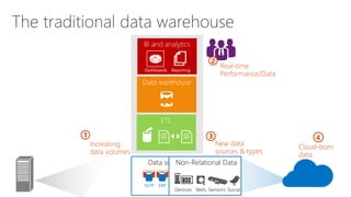 
Data sources Non-relational data
 