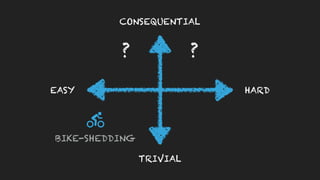 EASY HARD
TRIVIAL
CONSEQUENTIAL
BIKE-SHEDDING
? ?
 
