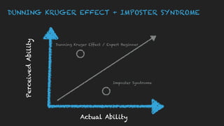DUNNING KRUGER EFFECT + IMPOSTER SYNDROME
Actual Ability
PerceivedAbility
Dunning Kruger Effect / Expert Beginner
Imposter Syndrome
 