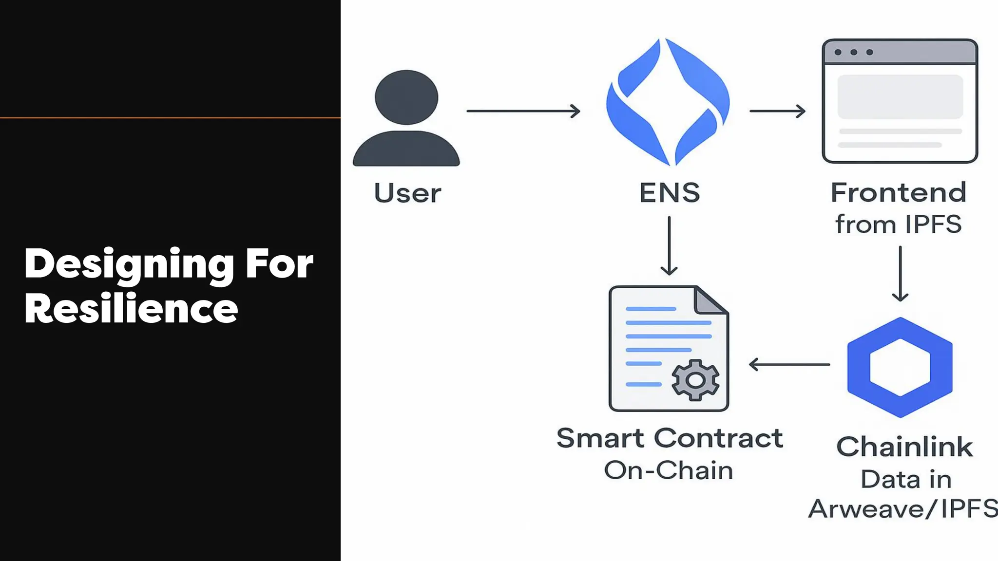 General – No control
 