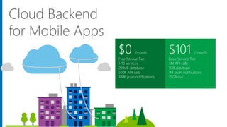 Microsoft Azure
$0 /month
Free Service Tier
1-10 services
20 MB database
500K API calls
100K push notifications
$101 / month
Basic Service Tier
3M API calls
1GB database
1M push notifications
15GB out
Cloud Backend
for Mobile Apps
 