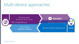 Microsoft Azure
Multi-device approaches
Desktop apps
Windows Store apps
Browser-based applications
Hybrid Apps
Apache Cordova
 