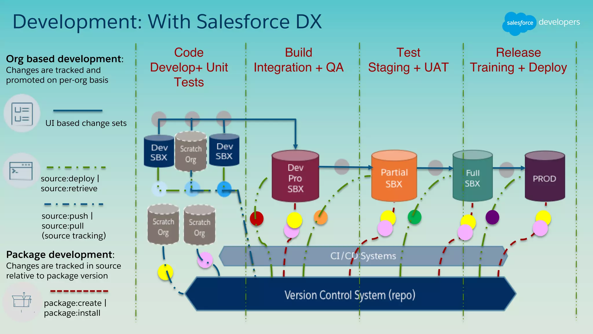 Code
Develop+ Unit
Tests
Build
Integration + QA
Test
Staging + UAT
Release
Training + Deploy
Development: With Salesforce DX
Org based development:
Changes are tracked and
promoted on per-org basis
UI based change sets
source:deploy |
source:retrieve
source:push |
source:pull
(source tracking)
Package development:
Changes are tracked in source
relative to package version
package:create |
package:install
 