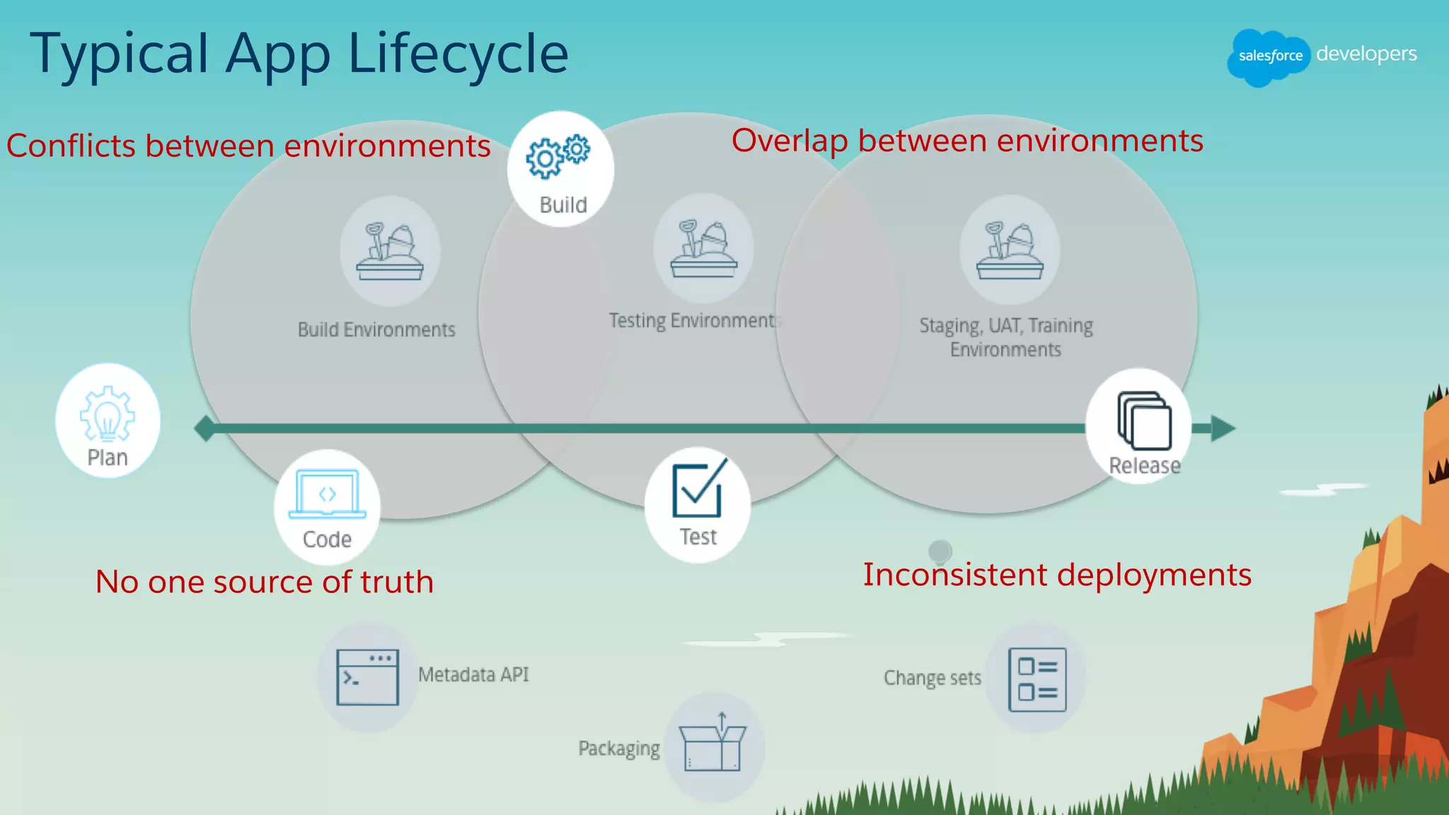 Typical App Lifecycle
Conflicts between environments Overlap between environments
No one source of truth Inconsistent deployments
 