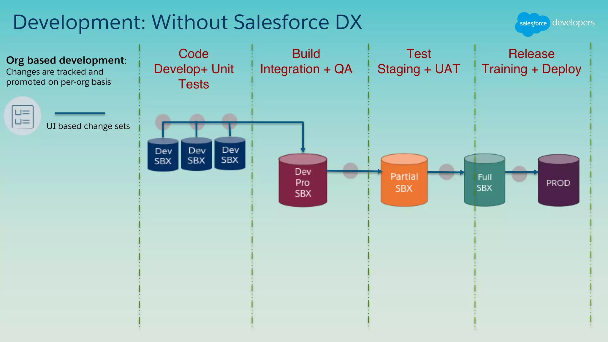 Development: Without Salesforce DX
Code
Develop+ Unit
Tests
Build
Integration + QA
Test
Staging + UAT
Release
Training + Deploy
Org based development:
Changes are tracked and
promoted on per-org basis
UI based change sets
 