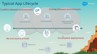 Typical App Lifecycle
Conflicts between environments Overlap between environments
No one source of truth Inconsistent deployments
 