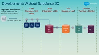 Development: Without Salesforce DX
Code
Develop+ Unit
Tests
Build
Integration + QA
Test
Staging + UAT
Release
Training + Deploy
Org based development:
Changes are tracked and
promoted on per-org basis
UI based change sets
 