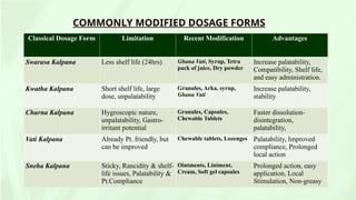 COMMONLY MODIFIED DOSAGE FORMS
Classical Dosage Form Limitation Recent Modification Advantages
Swarasa Kalpana Less shelf life (24hrs) Ghana Vati, Syrup, Tetra
pack of juice, Dry powder
Increase palatability,
Compatibility, Shelf life,
and easy administration.
Kwatha Kalpana Short shelf life, large
dose, unpalatability
Granules, Arka, syrup,
Ghana Vati
Increase palatability,
stability
Churna Kalpana Hygroscopic nature,
unpalatability, Gastro-
irritant potential
Granules, Capsules,
Chewable Tablets
Faster dissolution-
disintegration,
palatability,
Vati Kalpana Already Pt. friendly, but
can be improved
Chewable tablets, Lozenges Palatability, Improved
compliance, Prolonged
local action
Sneha Kalpana Sticky, Rancidity & shelf-
life issues, Palatability &
Pt.Compliance
Ointments, Liniment,
Cream, Soft gel capsules
Prolonged action, easy
application, Local
Stimulation, Non-greasy
 
