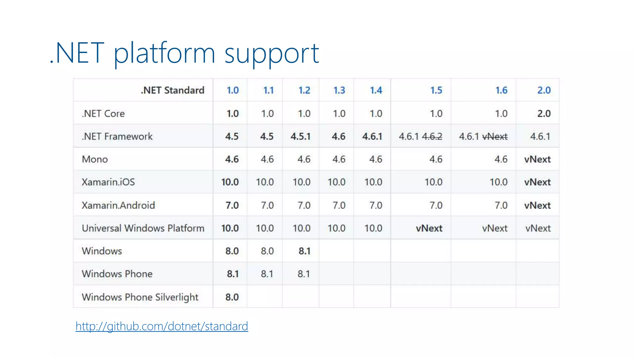 .NET platform support
http://github.com/dotnet/standard
 