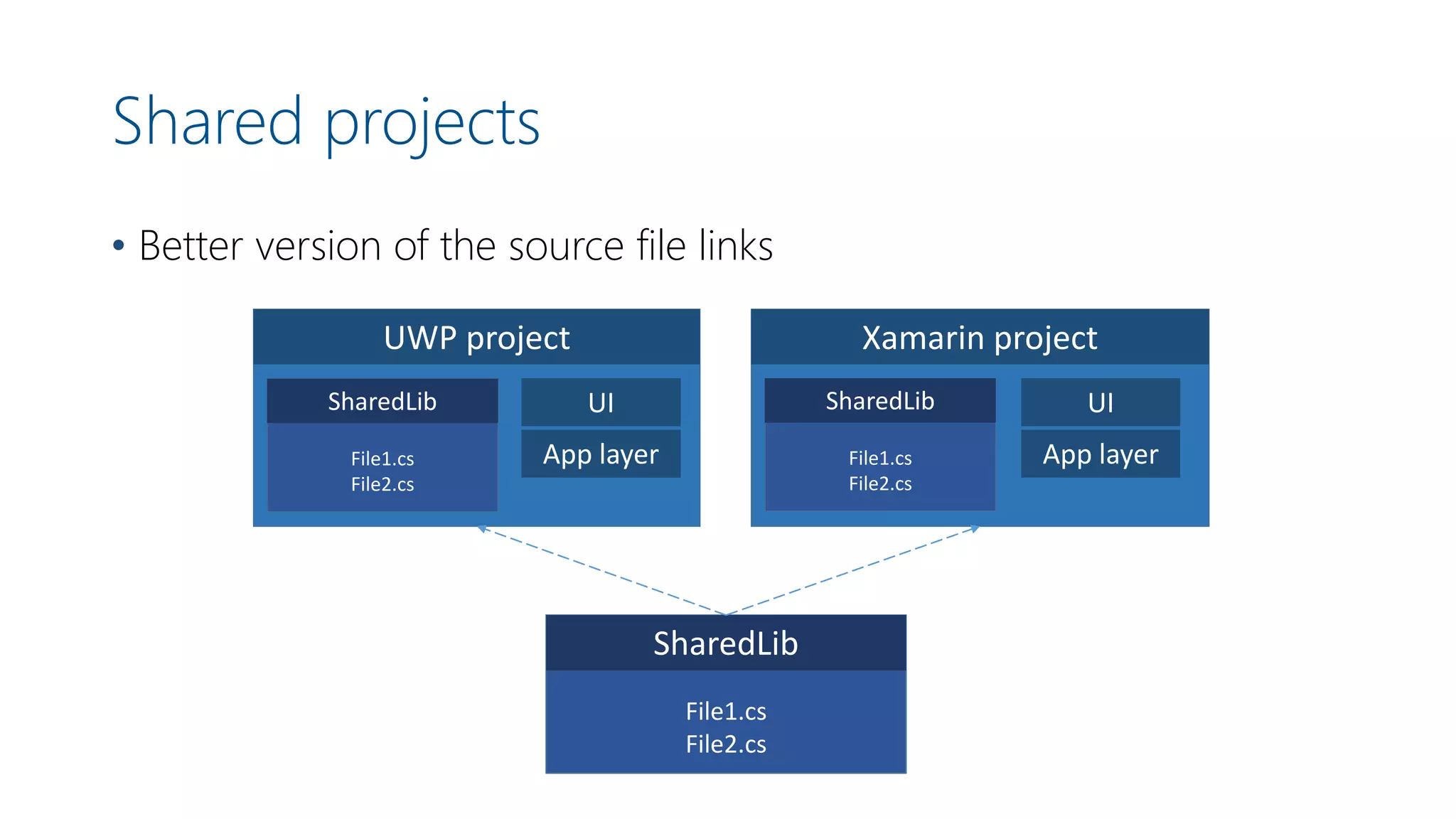 Shared projects
• Better version of the source file links
UWP project Xamarin project
File1.cs
File2.cs
SharedLib
File1.cs
File2.cs
SharedLib
File1.cs
File2.cs
SharedLibUI
App layer
UI
App layer
 