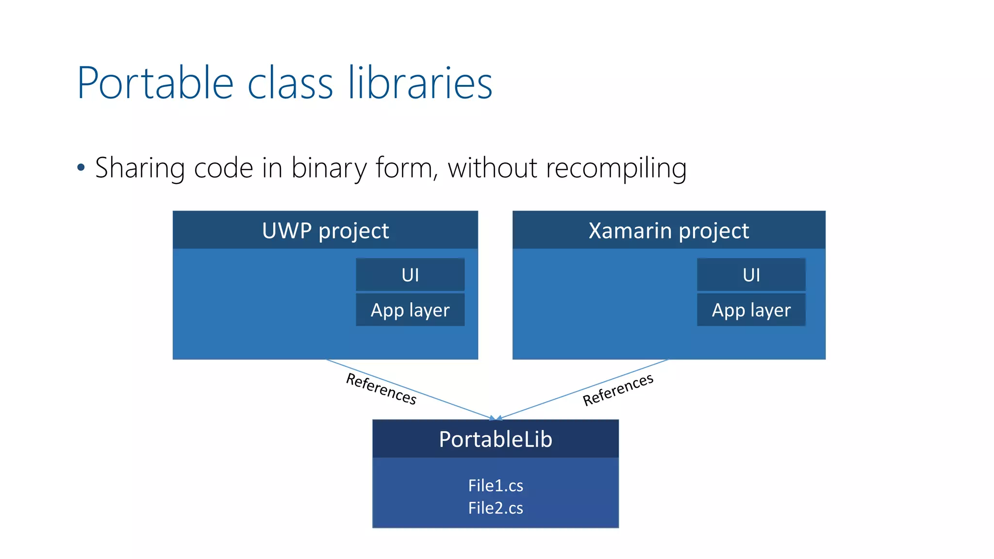 Portable class libraries
• Sharing code in binary form, without recompiling
UWP project Xamarin project
File1.cs
File2.cs
PortableLib
UI
App layer
UI
App layer
 